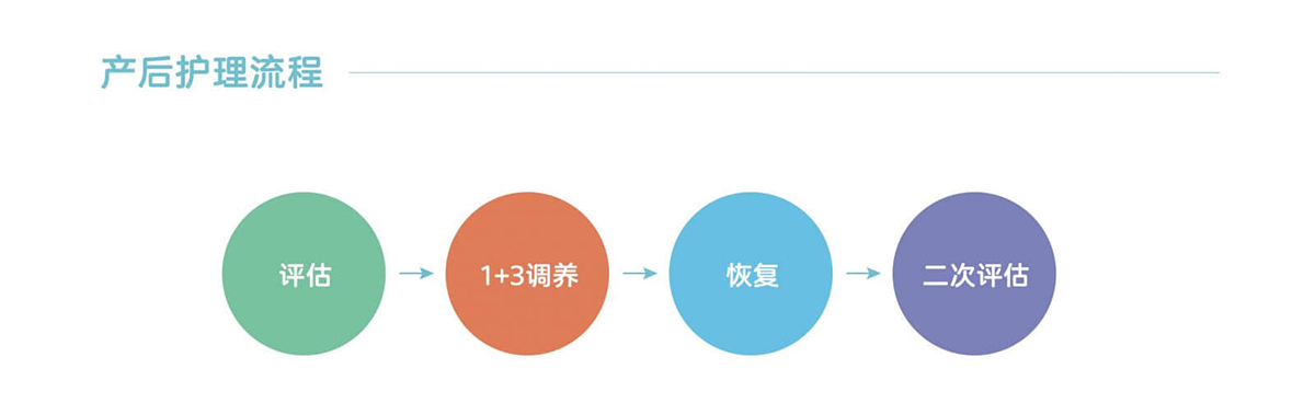 產后護理流程